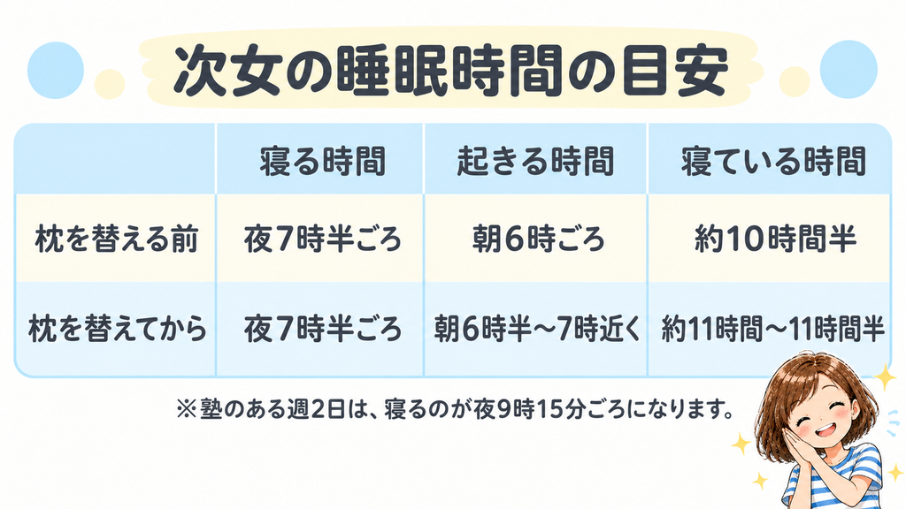 次女の睡眠時間の目安。枕を替える前と替えてからの、寝る時間・起きる時間・寝ている時間の表