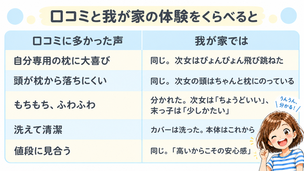 エスメラルダ小学生の枕の口コミと、我が家の体験をくらべた表
